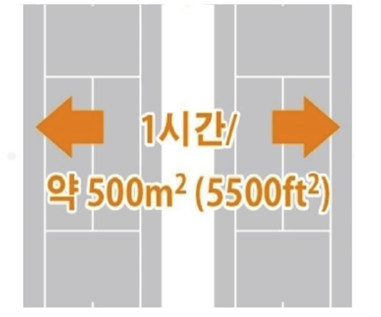 Cleaning speed — 500㎡ per hour coverage